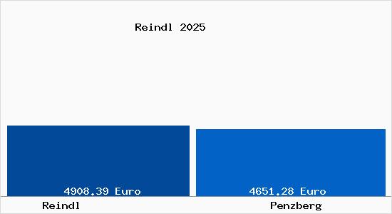 Vergleich Immobilienpreise Penzberg mit Penzberg Reindl