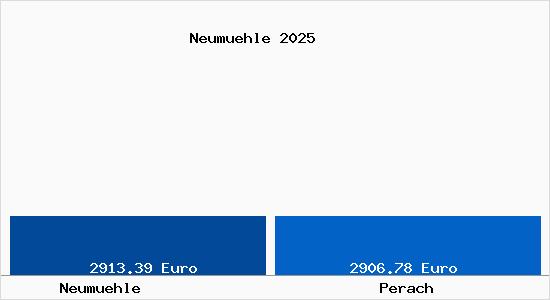 Vergleich Immobilienpreise Perach mit Perach Neumuehle