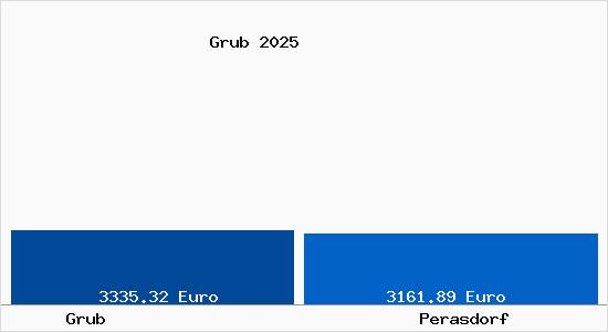 Vergleich Immobilienpreise Perasdorf mit Perasdorf Grub