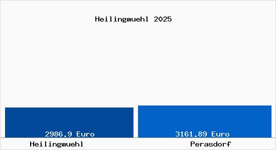 Vergleich Immobilienpreise Perasdorf mit Perasdorf Heilingmuehl