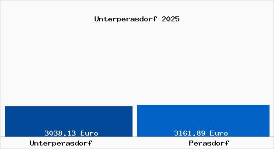Vergleich Immobilienpreise Perasdorf mit Perasdorf Unterperasdorf