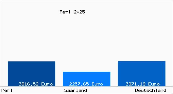 Aktuelle Immobilienpreise in Perl Saar