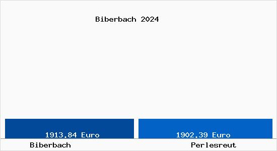 Vergleich Immobilienpreise Perlesreut mit Perlesreut Biberbach
