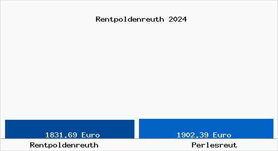 Vergleich Immobilienpreise Perlesreut mit Perlesreut Rentpoldenreuth
