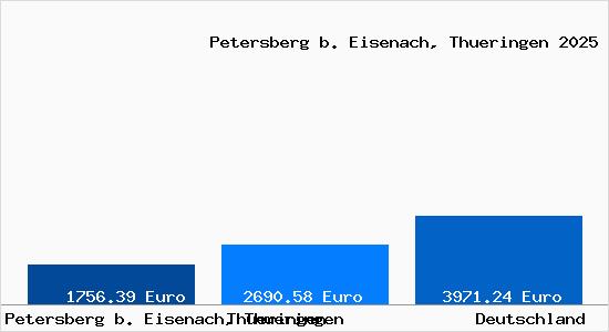 Aktuelle Immobilienpreise in Petersberg b. Eisenach, Thueringen