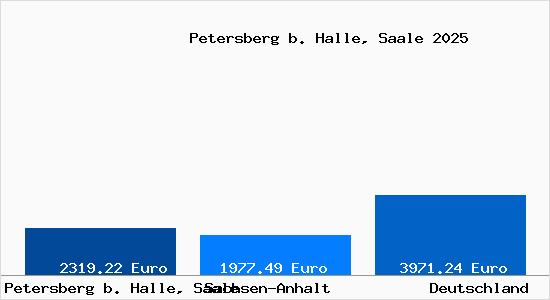 Aktuelle Immobilienpreise in Petersberg b. Halle, Saale