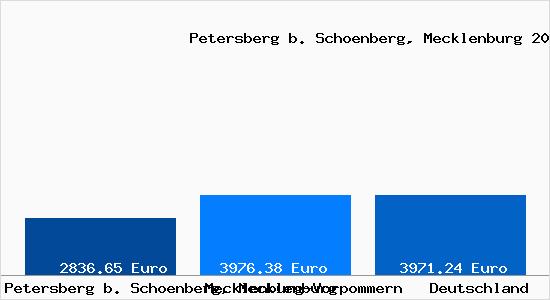 Aktuelle Immobilienpreise in Petersberg b. Schoenberg, Mecklenburg