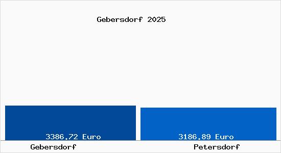 Vergleich Immobilienpreise Petersdorf mit Petersdorf Gebersdorf