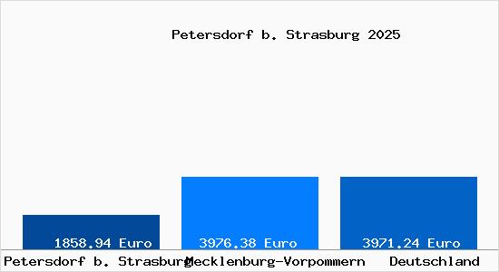 Aktuelle Immobilienpreise in Petersdorf b. Strasburg