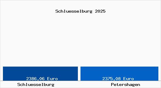 Vergleich Immobilienpreise Petershagen mit Petershagen Schluesselburg