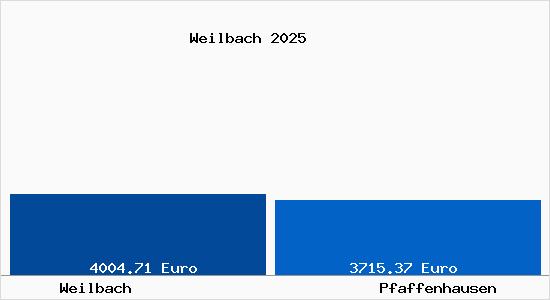 Vergleich Immobilienpreise Pfaffenhausen mit Pfaffenhausen Weilbach
