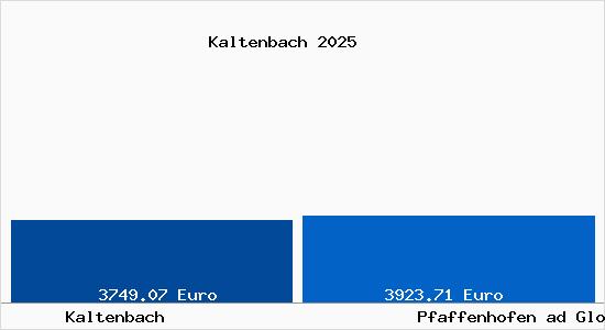 Vergleich Immobilienpreise Pfaffenhofen ad Glonn mit Pfaffenhofen ad Glonn Kaltenbach