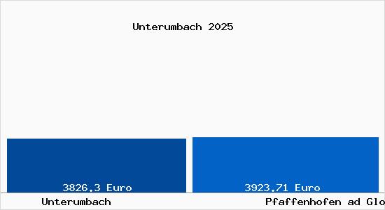 Vergleich Immobilienpreise Pfaffenhofen ad Glonn mit Pfaffenhofen ad Glonn Unterumbach