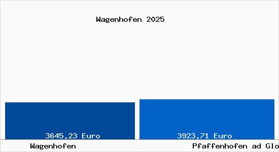 Vergleich Immobilienpreise Pfaffenhofen ad Glonn mit Pfaffenhofen ad Glonn Wagenhofen