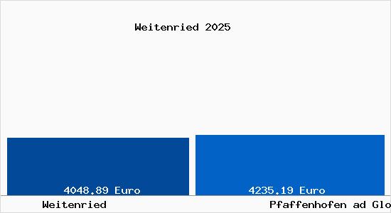 Vergleich Immobilienpreise Pfaffenhofen ad Glonn mit Pfaffenhofen ad Glonn Weitenried