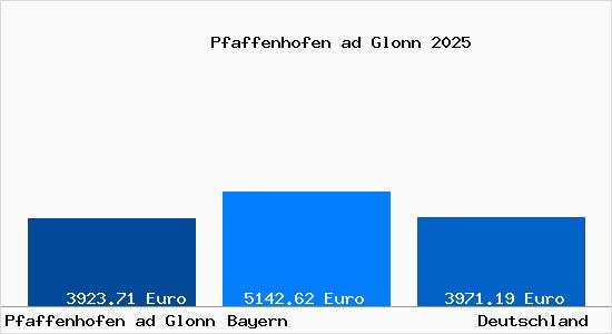 Aktuelle Immobilienpreise in Pfaffenhofen ad Glonn