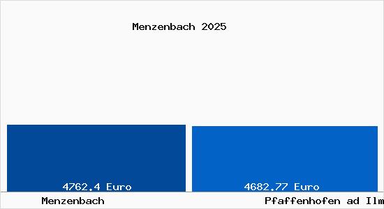 Vergleich Immobilienpreise Pfaffenhofen ad Ilm mit Pfaffenhofen ad Ilm Menzenbach