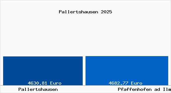 Vergleich Immobilienpreise Pfaffenhofen ad Ilm mit Pfaffenhofen ad Ilm Pallertshausen