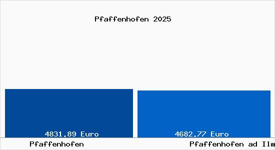 Vergleich Immobilienpreise Pfaffenhofen ad Ilm mit Pfaffenhofen ad Ilm Pfaffenhofen