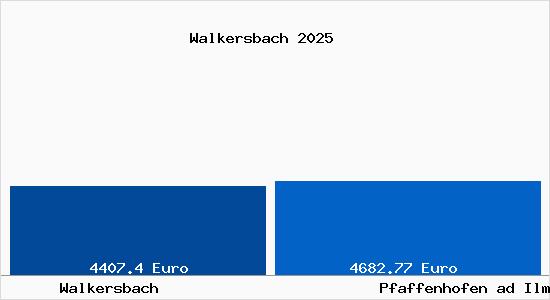 Vergleich Immobilienpreise Pfaffenhofen ad Ilm mit Pfaffenhofen ad Ilm Walkersbach
