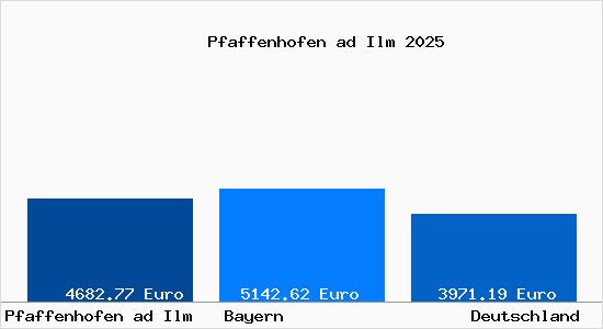 Aktuelle Immobilienpreise in Pfaffenhofen ad Ilm