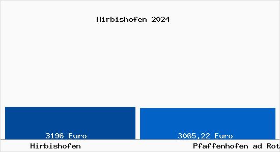 Vergleich Immobilienpreise Pfaffenhofen ad Roth mit Pfaffenhofen ad Roth Hirbishofen