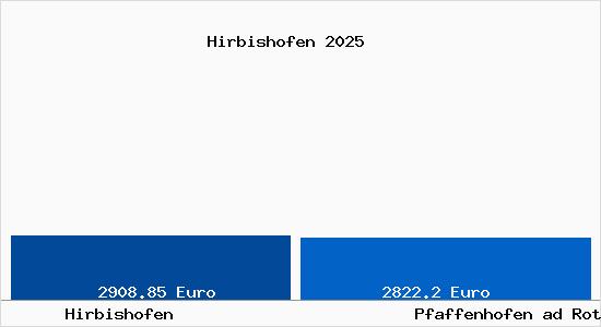 Vergleich Immobilienpreise Pfaffenhofen ad Roth mit Pfaffenhofen ad Roth Hirbishofen