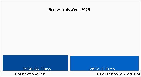 Vergleich Immobilienpreise Pfaffenhofen ad Roth mit Pfaffenhofen ad Roth Raunertshofen