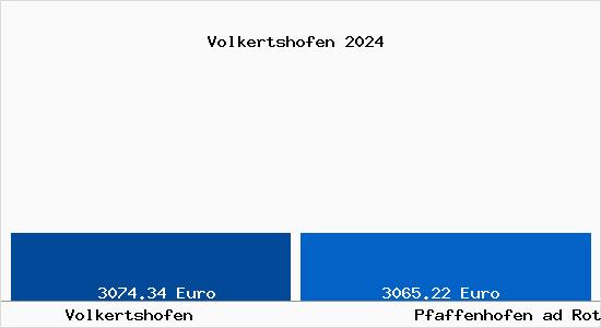Vergleich Immobilienpreise Pfaffenhofen ad Roth mit Pfaffenhofen ad Roth Volkertshofen