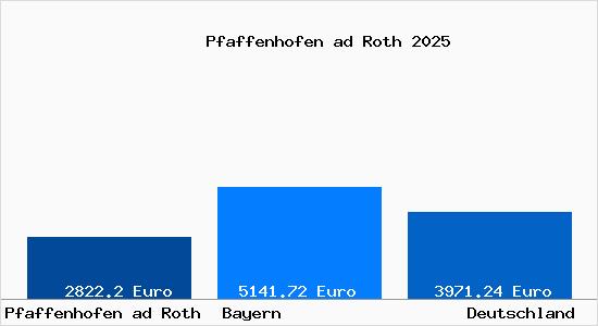 Aktuelle Immobilienpreise in Pfaffenhofen ad Roth