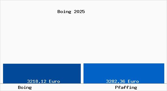 Vergleich Immobilienpreise Pfaffing (Ober&ouml;sterreich) mit Pfaffing (Ober&ouml;sterreich) Boing
