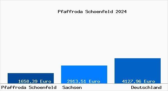 Aktuelle Immobilienpreise in Pfaffroda Schoenfeld