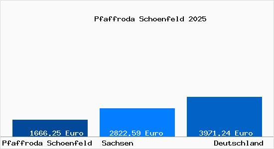 Aktuelle Immobilienpreise in Pfaffroda Schoenfeld