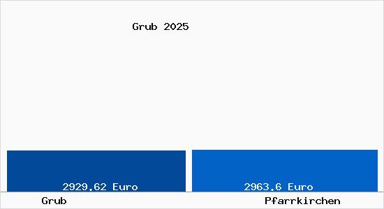 Vergleich Immobilienpreise Pfarrkirchen mit Pfarrkirchen Grub