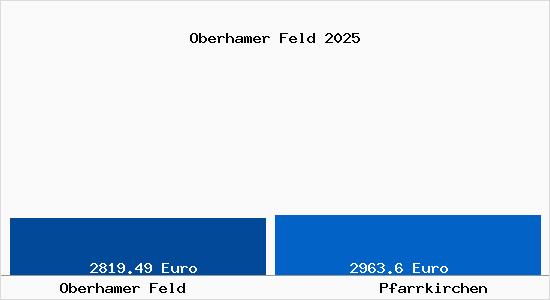 Vergleich Immobilienpreise Pfarrkirchen mit Pfarrkirchen Oberhamer Feld