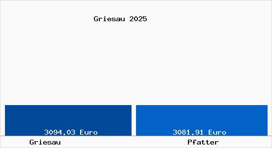 Vergleich Immobilienpreise Pfatter mit Pfatter Griesau