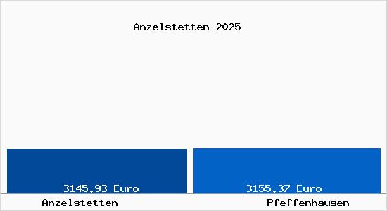 Vergleich Immobilienpreise Pfeffenhausen mit Pfeffenhausen Anzelstetten