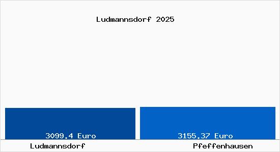 Vergleich Immobilienpreise Pfeffenhausen mit Pfeffenhausen Ludmannsdorf