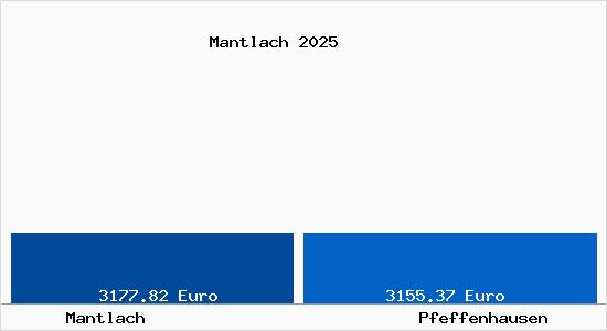 Vergleich Immobilienpreise Pfeffenhausen mit Pfeffenhausen Mantlach