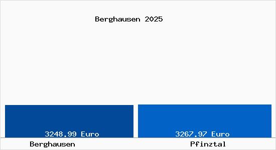 Vergleich Immobilienpreise Pfinztal mit Pfinztal Berghausen