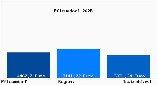 Aktuelle Immobilienpreise in Pflaumdorf