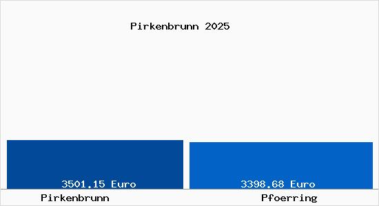 Vergleich Immobilienpreise Pf&ouml;rring mit Pf&ouml;rring Pirkenbrunn