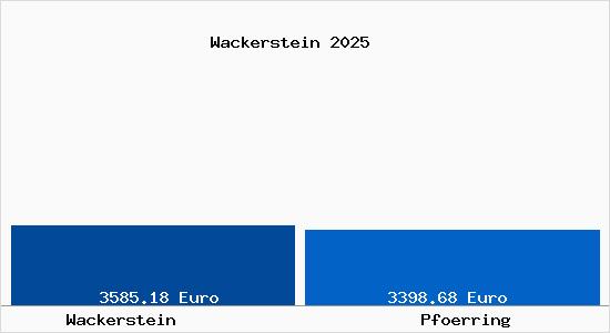 Vergleich Immobilienpreise Pf&ouml;rring mit Pf&ouml;rring Wackerstein