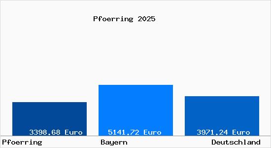 Aktuelle Immobilienpreise in Pförring