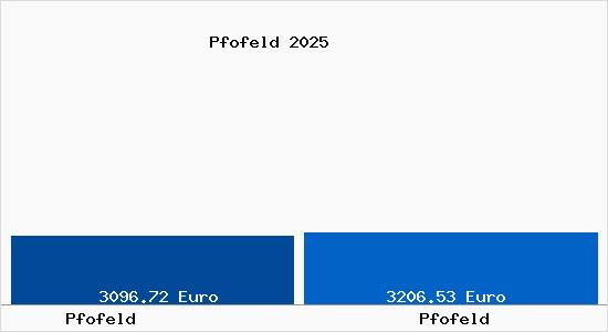 Vergleich Immobilienpreise Pfofeld mit Pfofeld Pfofeld