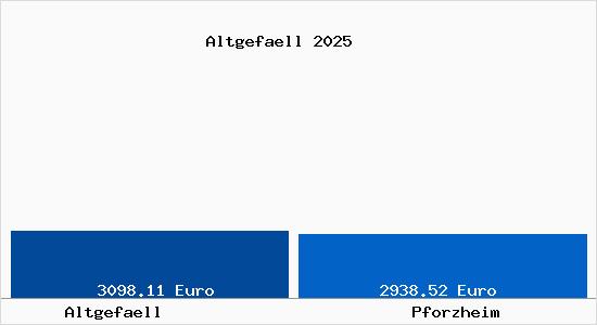 Vergleich Immobilienpreise Pforzheim mit Pforzheim Altgefaell