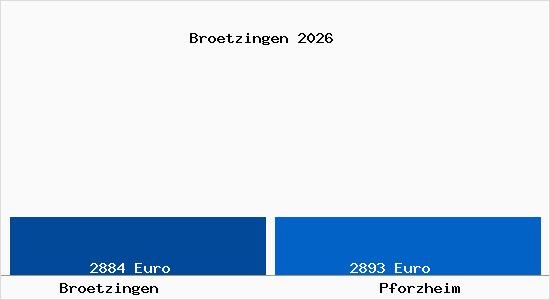 Vergleich Immobilienpreise Pforzheim mit Pforzheim Broetzingen