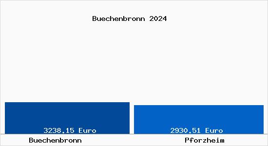 Vergleich Immobilienpreise Pforzheim mit Pforzheim Buechenbronn