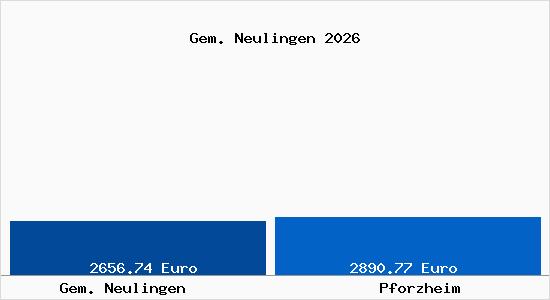 Vergleich Immobilienpreise Pforzheim mit Pforzheim Gem. Neulingen