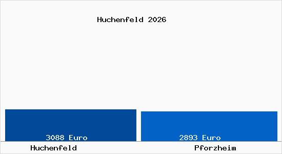 Vergleich Immobilienpreise Pforzheim mit Pforzheim Huchenfeld